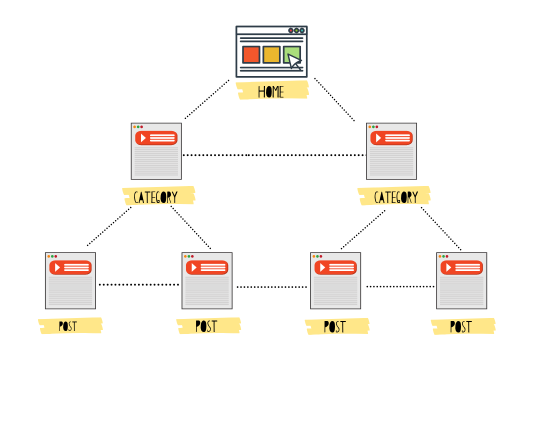 Internal Link Building Flow